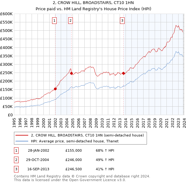 2, CROW HILL, BROADSTAIRS, CT10 1HN: Price paid vs HM Land Registry's House Price Index