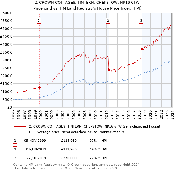 2, CROWN COTTAGES, TINTERN, CHEPSTOW, NP16 6TW: Price paid vs HM Land Registry's House Price Index