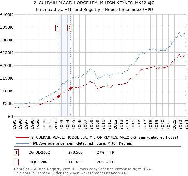 2, CULRAIN PLACE, HODGE LEA, MILTON KEYNES, MK12 6JG: Price paid vs HM Land Registry's House Price Index