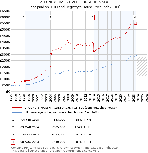 2, CUNDYS MARSH, ALDEBURGH, IP15 5LX: Price paid vs HM Land Registry's House Price Index