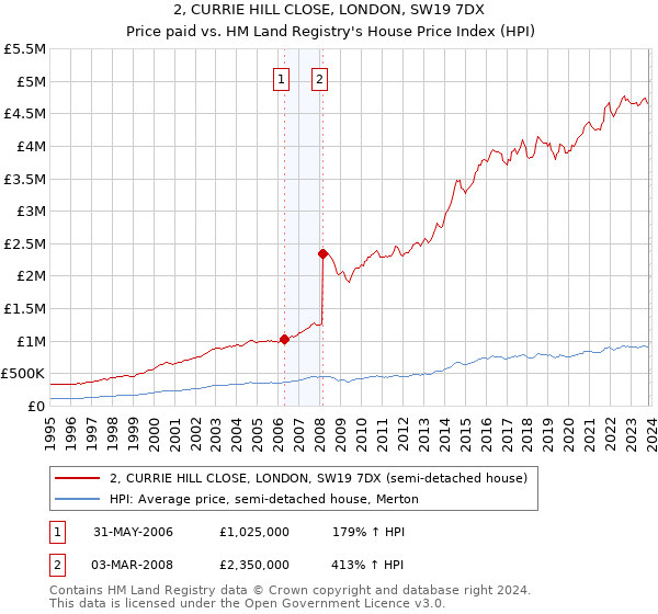 2, CURRIE HILL CLOSE, LONDON, SW19 7DX: Price paid vs HM Land Registry's House Price Index