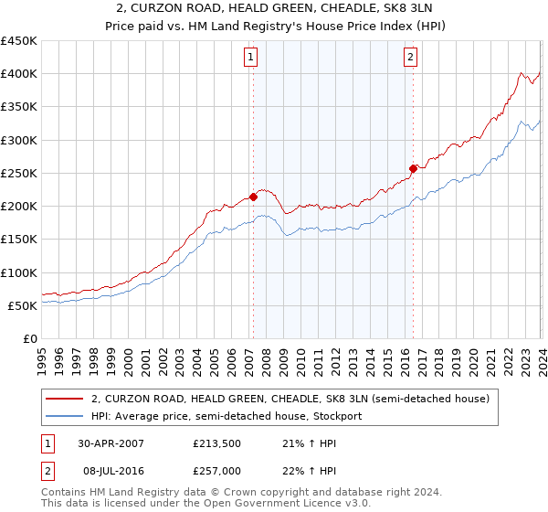 2, CURZON ROAD, HEALD GREEN, CHEADLE, SK8 3LN: Price paid vs HM Land Registry's House Price Index