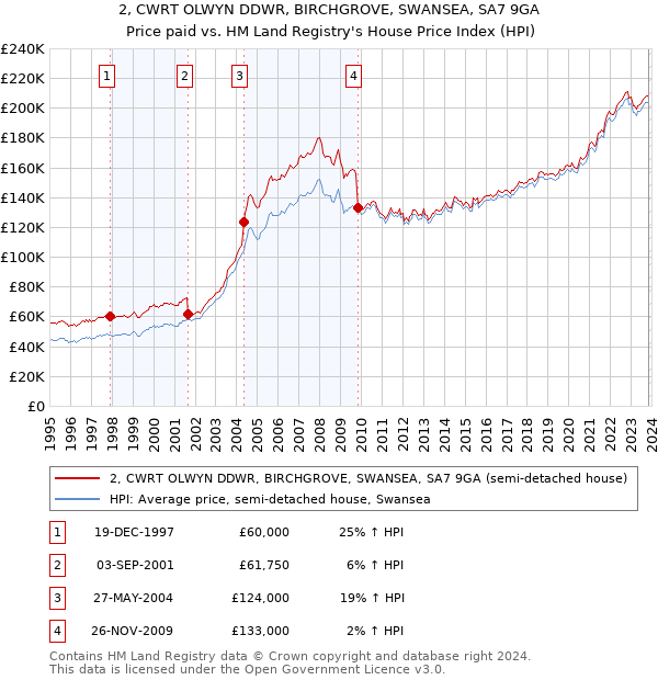 2, CWRT OLWYN DDWR, BIRCHGROVE, SWANSEA, SA7 9GA: Price paid vs HM Land Registry's House Price Index