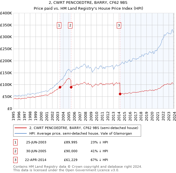2, CWRT PENCOEDTRE, BARRY, CF62 9BS: Price paid vs HM Land Registry's House Price Index