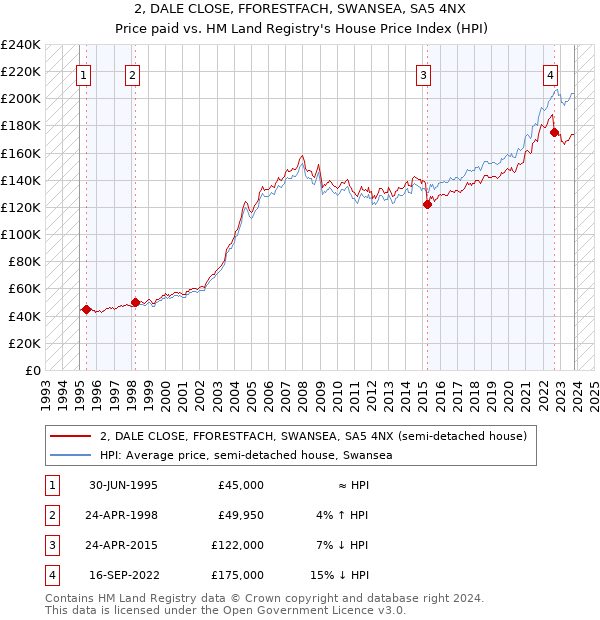 2, DALE CLOSE, FFORESTFACH, SWANSEA, SA5 4NX: Price paid vs HM Land Registry's House Price Index