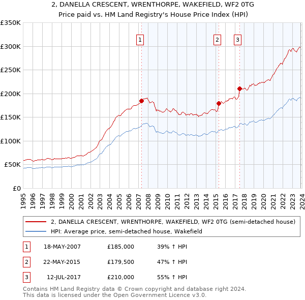 2, DANELLA CRESCENT, WRENTHORPE, WAKEFIELD, WF2 0TG: Price paid vs HM Land Registry's House Price Index