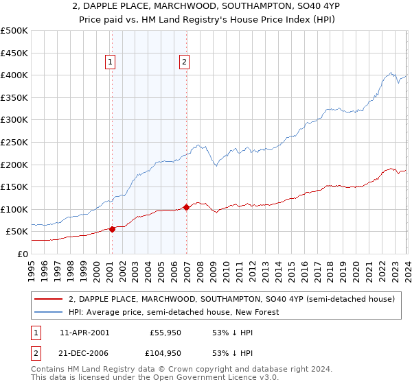 2, DAPPLE PLACE, MARCHWOOD, SOUTHAMPTON, SO40 4YP: Price paid vs HM Land Registry's House Price Index