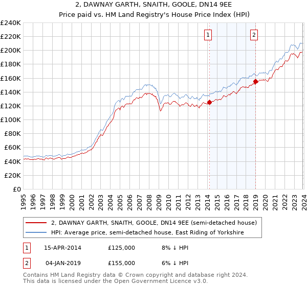 2, DAWNAY GARTH, SNAITH, GOOLE, DN14 9EE: Price paid vs HM Land Registry's House Price Index