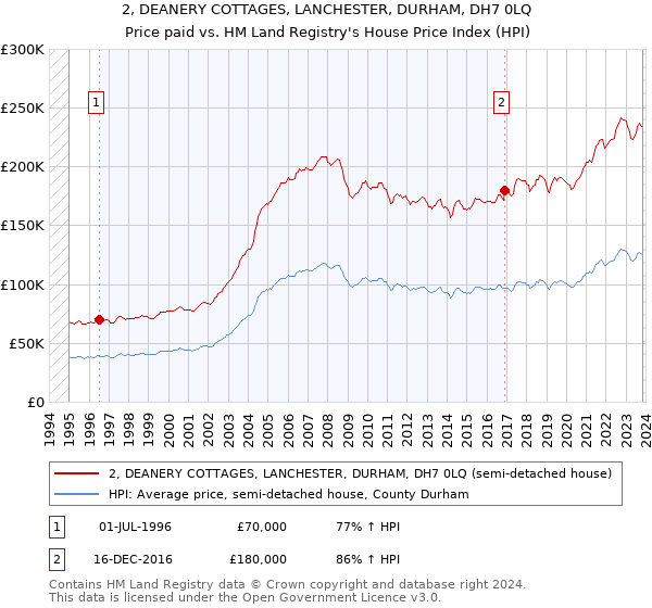 2, DEANERY COTTAGES, LANCHESTER, DURHAM, DH7 0LQ: Price paid vs HM Land Registry's House Price Index