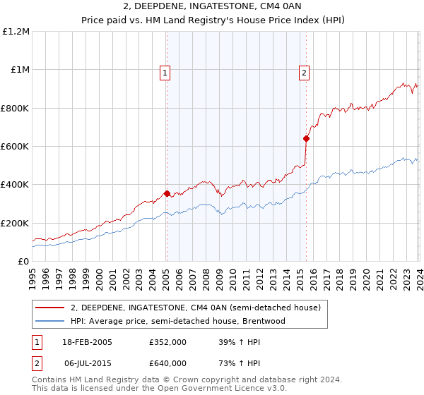 2, DEEPDENE, INGATESTONE, CM4 0AN: Price paid vs HM Land Registry's House Price Index