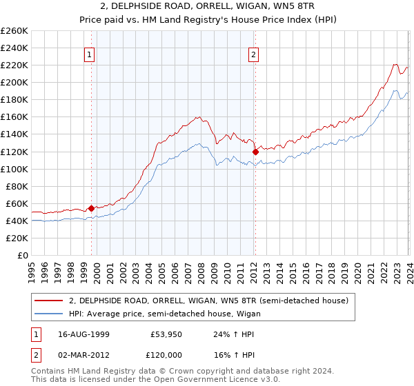 2, DELPHSIDE ROAD, ORRELL, WIGAN, WN5 8TR: Price paid vs HM Land Registry's House Price Index