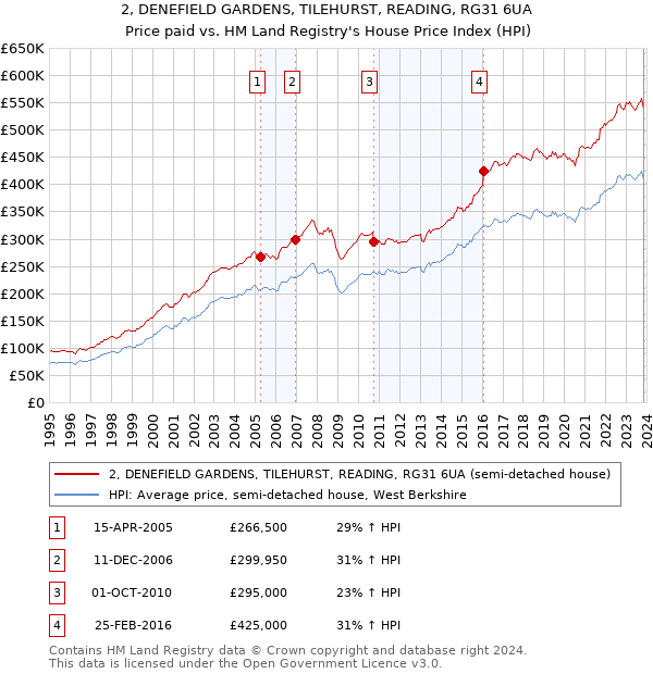 2, DENEFIELD GARDENS, TILEHURST, READING, RG31 6UA: Price paid vs HM Land Registry's House Price Index