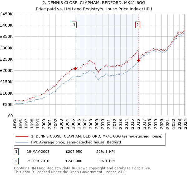 2, DENNIS CLOSE, CLAPHAM, BEDFORD, MK41 6GG: Price paid vs HM Land Registry's House Price Index