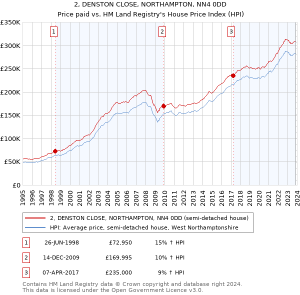 2, DENSTON CLOSE, NORTHAMPTON, NN4 0DD: Price paid vs HM Land Registry's House Price Index