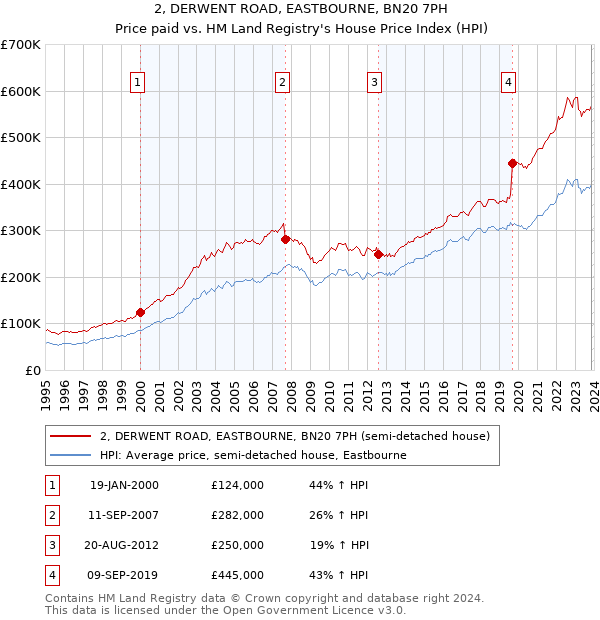2, DERWENT ROAD, EASTBOURNE, BN20 7PH: Price paid vs HM Land Registry's House Price Index