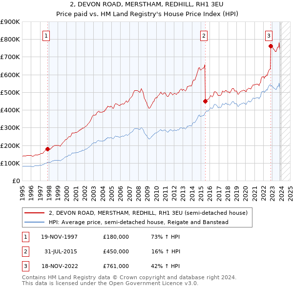 2, DEVON ROAD, MERSTHAM, REDHILL, RH1 3EU: Price paid vs HM Land Registry's House Price Index