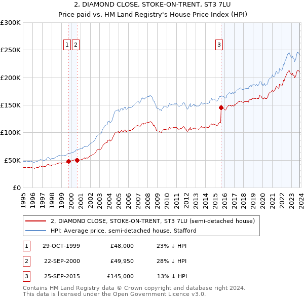 2, DIAMOND CLOSE, STOKE-ON-TRENT, ST3 7LU: Price paid vs HM Land Registry's House Price Index