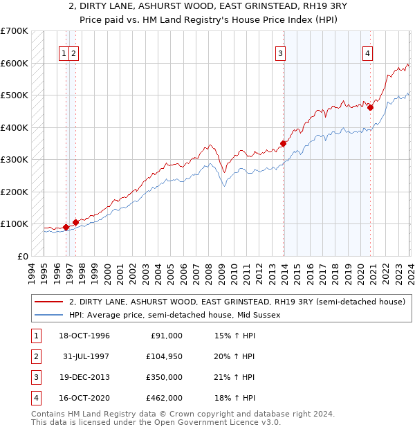 2, DIRTY LANE, ASHURST WOOD, EAST GRINSTEAD, RH19 3RY: Price paid vs HM Land Registry's House Price Index