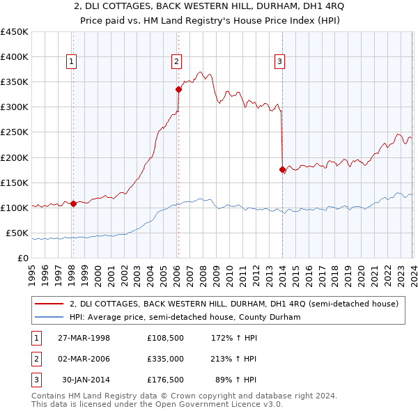 2, DLI COTTAGES, BACK WESTERN HILL, DURHAM, DH1 4RQ: Price paid vs HM Land Registry's House Price Index