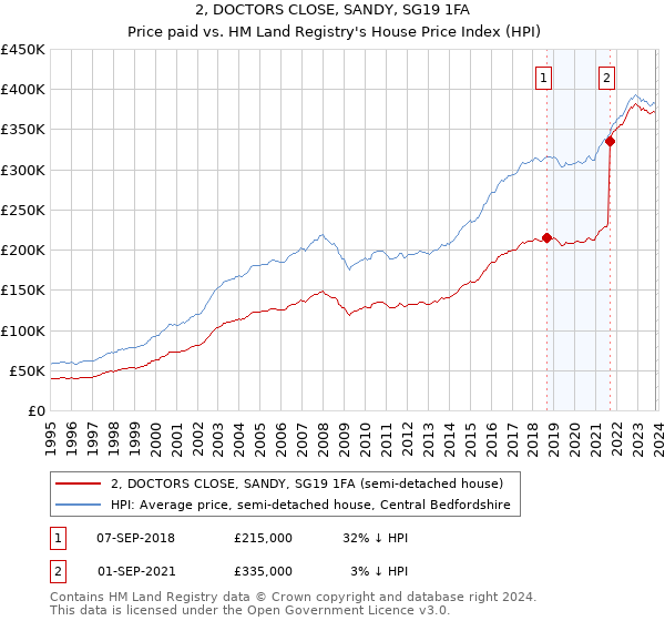 2, DOCTORS CLOSE, SANDY, SG19 1FA: Price paid vs HM Land Registry's House Price Index