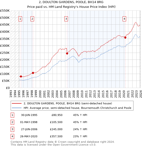 2, DOULTON GARDENS, POOLE, BH14 8RG: Price paid vs HM Land Registry's House Price Index