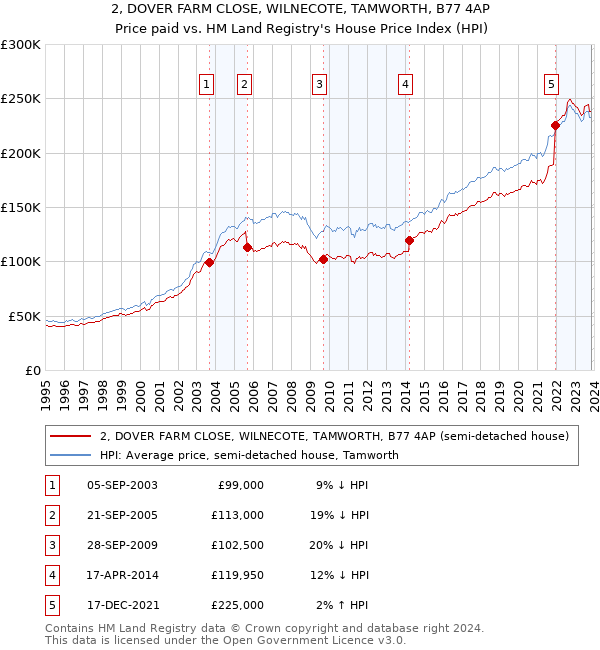 2, DOVER FARM CLOSE, WILNECOTE, TAMWORTH, B77 4AP: Price paid vs HM Land Registry's House Price Index