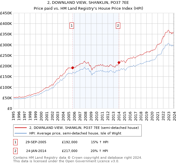 2, DOWNLAND VIEW, SHANKLIN, PO37 7EE: Price paid vs HM Land Registry's House Price Index