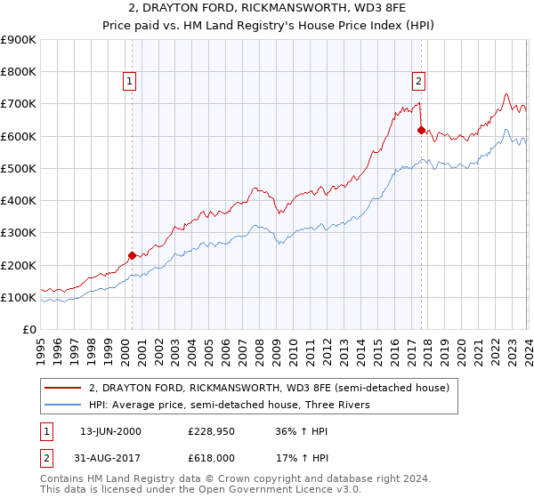 2, DRAYTON FORD, RICKMANSWORTH, WD3 8FE: Price paid vs HM Land Registry's House Price Index