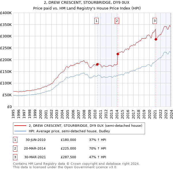 2, DREW CRESCENT, STOURBRIDGE, DY9 0UX: Price paid vs HM Land Registry's House Price Index