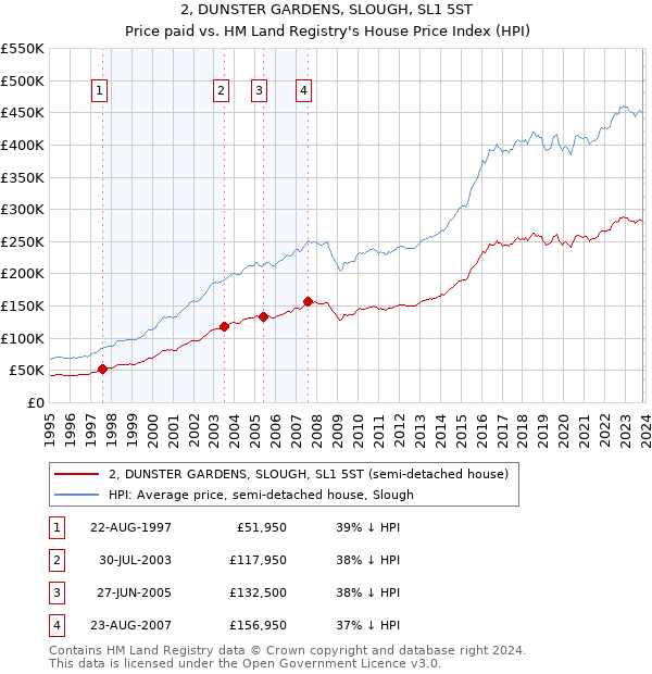 2, DUNSTER GARDENS, SLOUGH, SL1 5ST: Price paid vs HM Land Registry's House Price Index