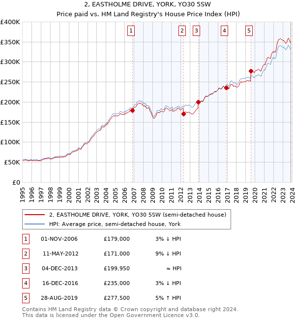 2, EASTHOLME DRIVE, YORK, YO30 5SW: Price paid vs HM Land Registry's House Price Index