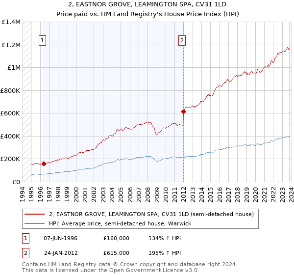 2, EASTNOR GROVE, LEAMINGTON SPA, CV31 1LD: Price paid vs HM Land Registry's House Price Index