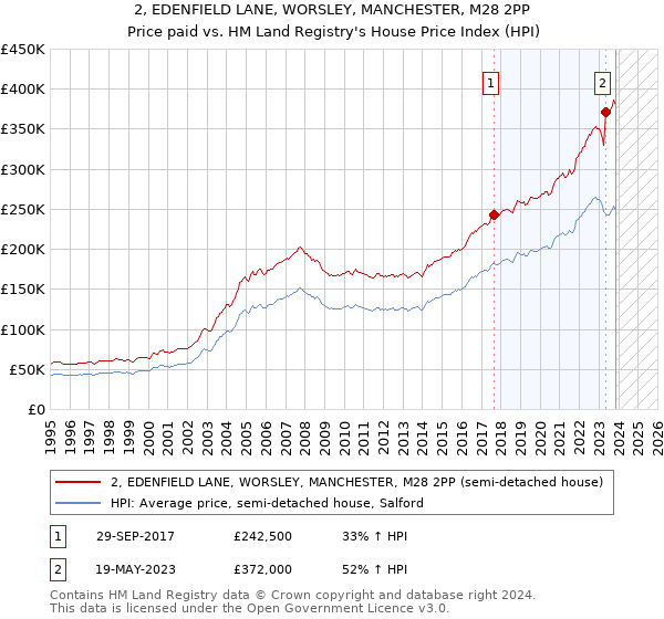 2, EDENFIELD LANE, WORSLEY, MANCHESTER, M28 2PP: Price paid vs HM Land Registry's House Price Index