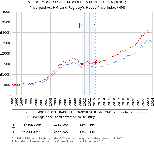 2, EDGEMOOR CLOSE, RADCLIFFE, MANCHESTER, M26 3NQ: Price paid vs HM Land Registry's House Price Index