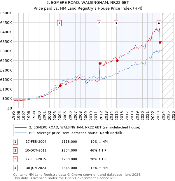 2, EGMERE ROAD, WALSINGHAM, NR22 6BT: Price paid vs HM Land Registry's House Price Index