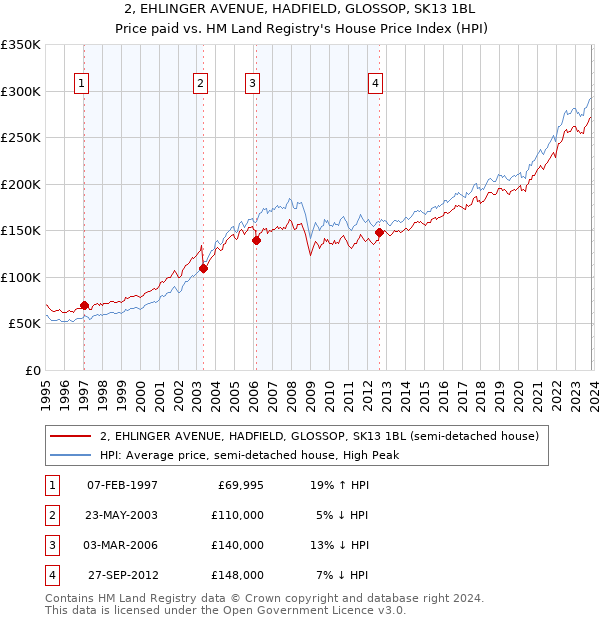 2, EHLINGER AVENUE, HADFIELD, GLOSSOP, SK13 1BL: Price paid vs HM Land Registry's House Price Index