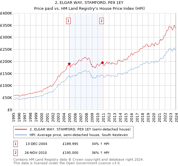 2, ELGAR WAY, STAMFORD, PE9 1EY: Price paid vs HM Land Registry's House Price Index