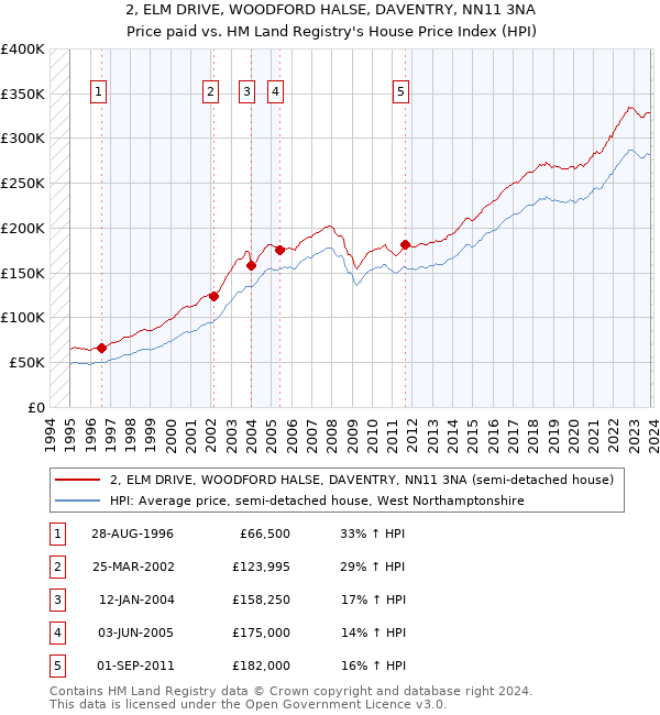 2, ELM DRIVE, WOODFORD HALSE, DAVENTRY, NN11 3NA: Price paid vs HM Land Registry's House Price Index