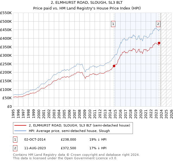 2, ELMHURST ROAD, SLOUGH, SL3 8LT: Price paid vs HM Land Registry's House Price Index