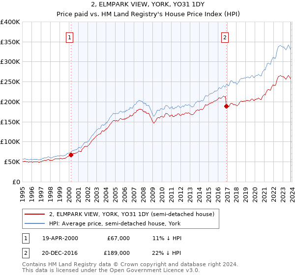 2, ELMPARK VIEW, YORK, YO31 1DY: Price paid vs HM Land Registry's House Price Index