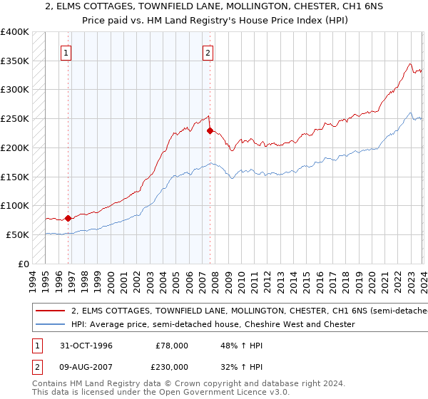2, ELMS COTTAGES, TOWNFIELD LANE, MOLLINGTON, CHESTER, CH1 6NS: Price paid vs HM Land Registry's House Price Index