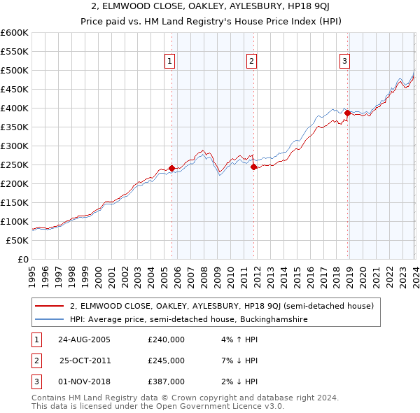 2, ELMWOOD CLOSE, OAKLEY, AYLESBURY, HP18 9QJ: Price paid vs HM Land Registry's House Price Index