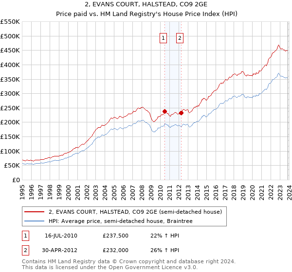 2, EVANS COURT, HALSTEAD, CO9 2GE: Price paid vs HM Land Registry's House Price Index