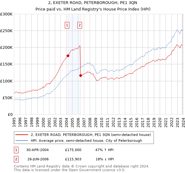 2, EXETER ROAD, PETERBOROUGH, PE1 3QN: Price paid vs HM Land Registry's House Price Index
