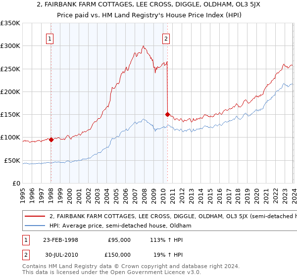 2, FAIRBANK FARM COTTAGES, LEE CROSS, DIGGLE, OLDHAM, OL3 5JX: Price paid vs HM Land Registry's House Price Index