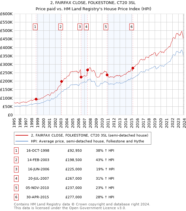 2, FAIRFAX CLOSE, FOLKESTONE, CT20 3SL: Price paid vs HM Land Registry's House Price Index