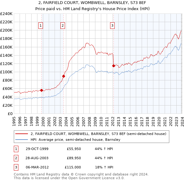 2, FAIRFIELD COURT, WOMBWELL, BARNSLEY, S73 8EF: Price paid vs HM Land Registry's House Price Index