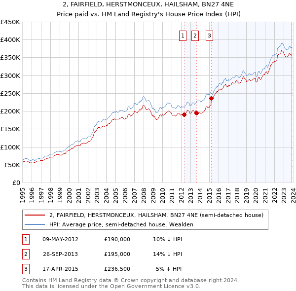 2, FAIRFIELD, HERSTMONCEUX, HAILSHAM, BN27 4NE: Price paid vs HM Land Registry's House Price Index