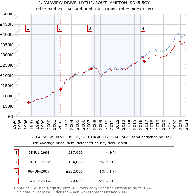 2, FAIRVIEW DRIVE, HYTHE, SOUTHAMPTON, SO45 5GY: Price paid vs HM Land Registry's House Price Index