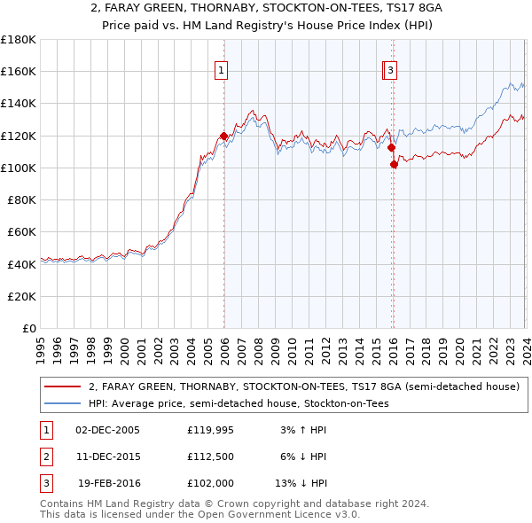 2, FARAY GREEN, THORNABY, STOCKTON-ON-TEES, TS17 8GA: Price paid vs HM Land Registry's House Price Index